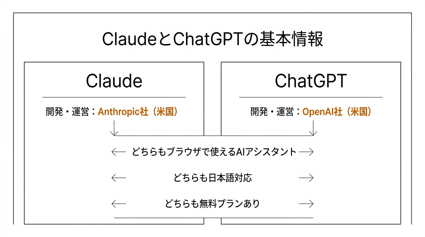 ClaudeとChatGPTの基本情報