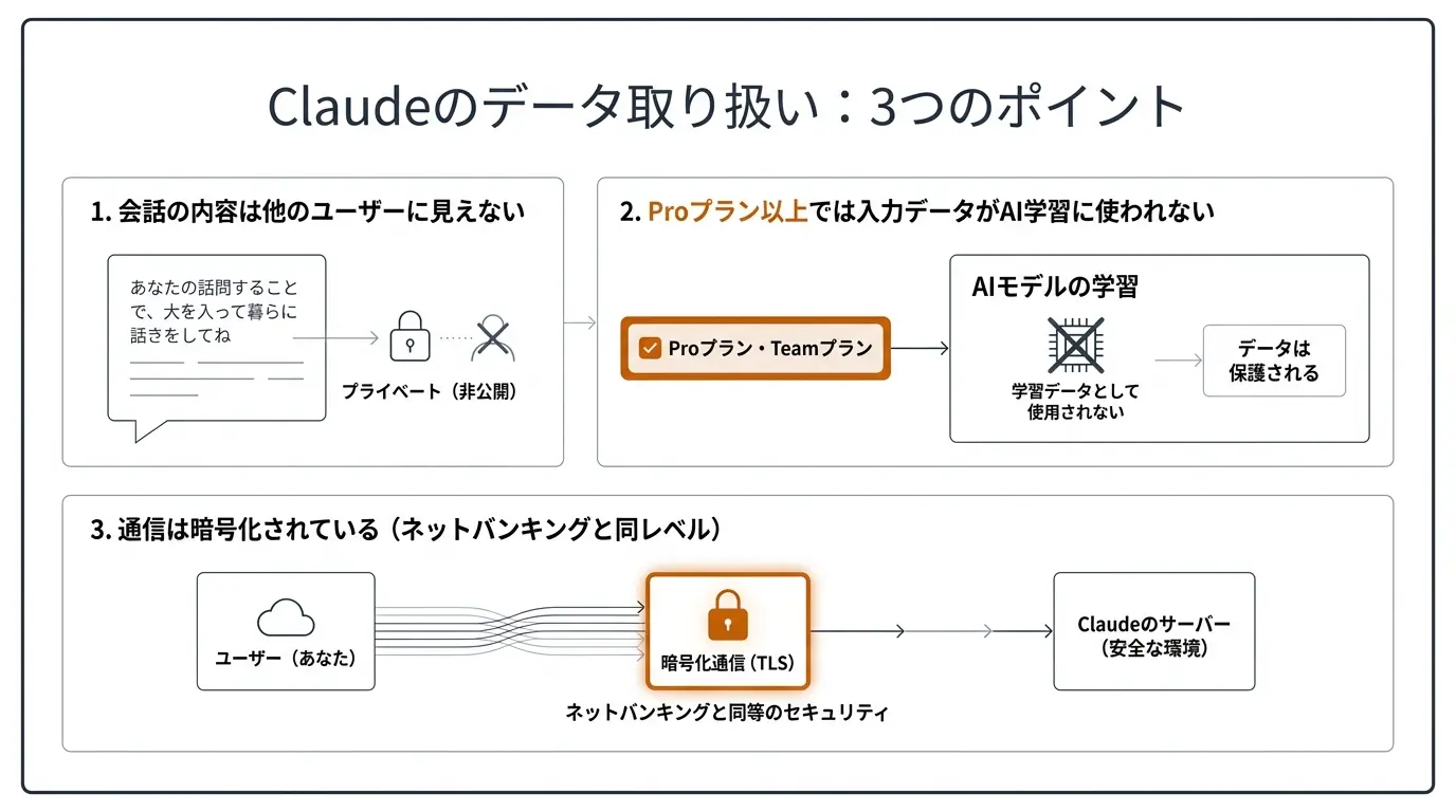 Claudeのデータ取り扱い:3つのポイント