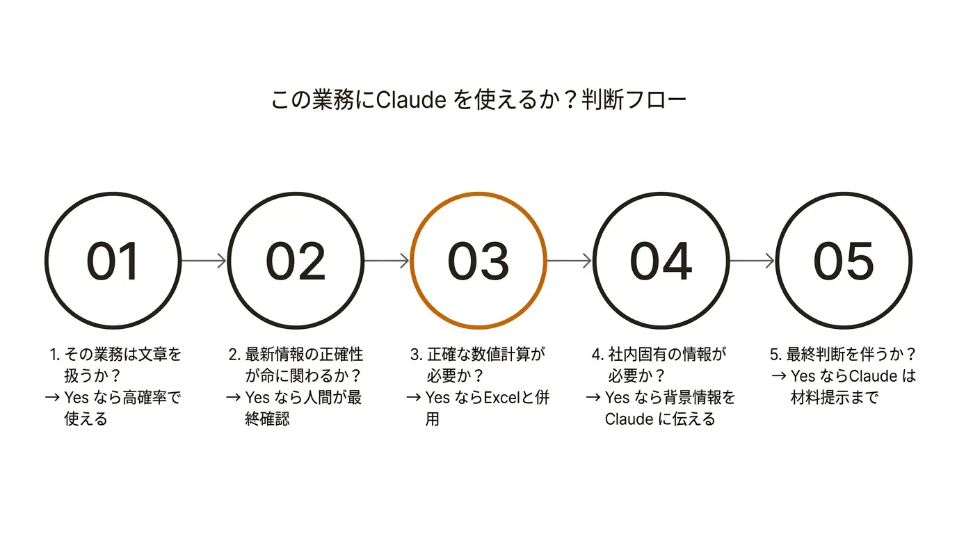 この業務にClaude を使えるか?判断フロー