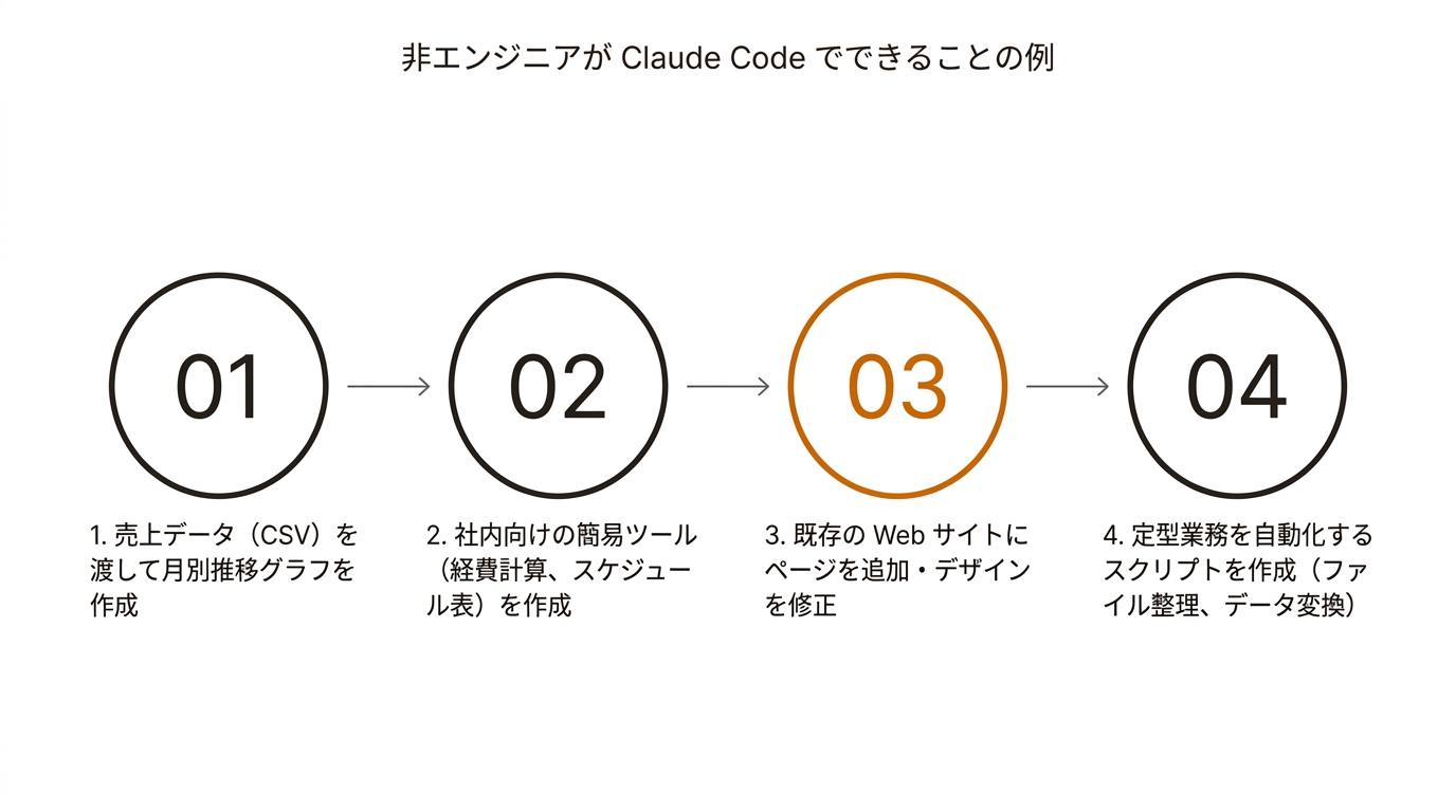 非エンジニアが Claude Code でできることの例