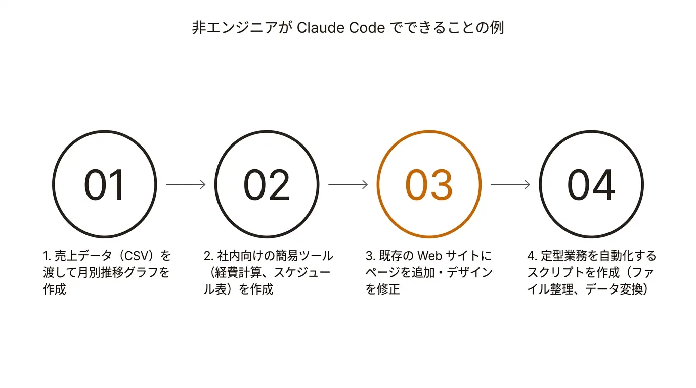 非エンジニアが Claude Code でできることの例