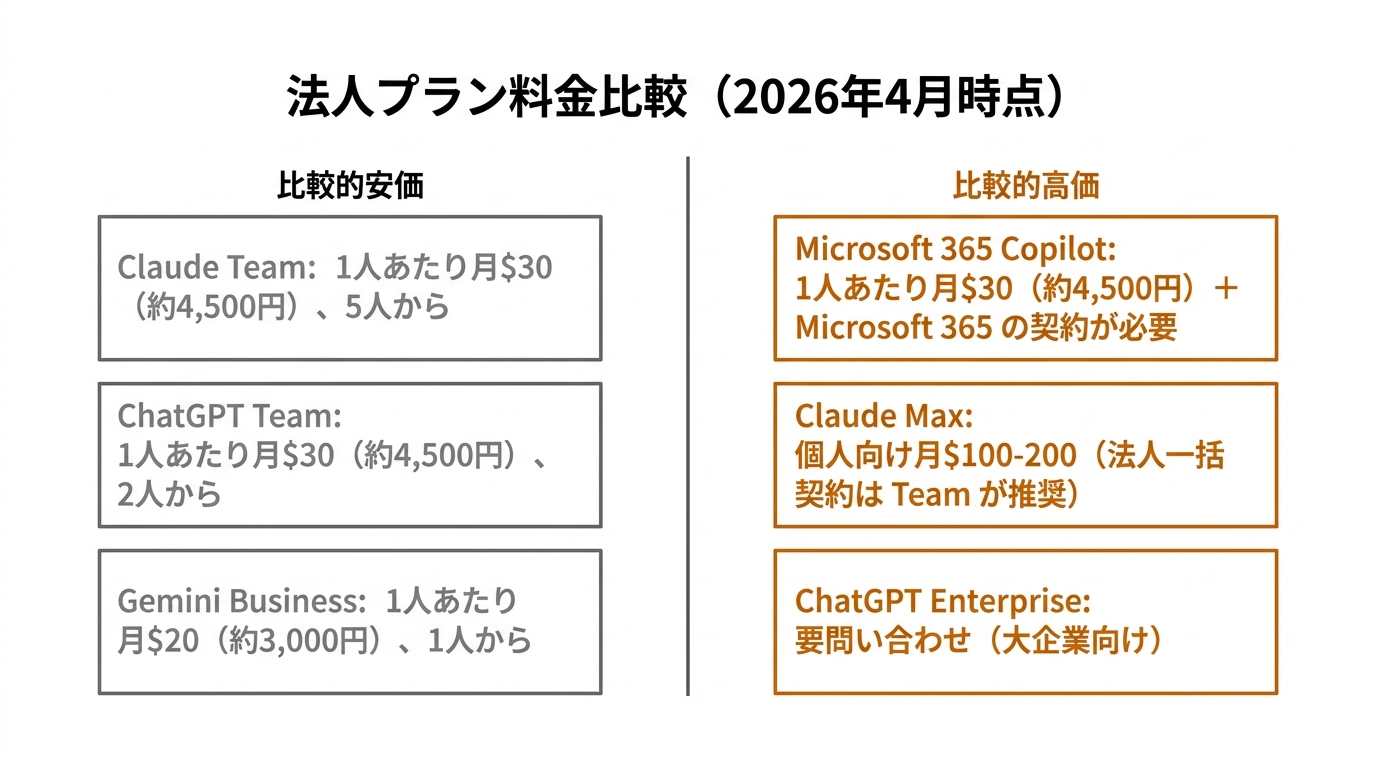 法人プラン料金比較（2026年4月時点）
