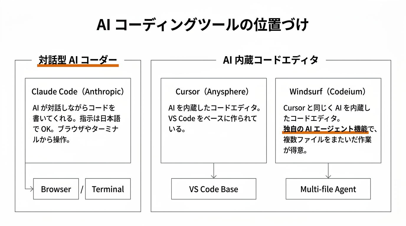 AI コーディングツールの位置づけ