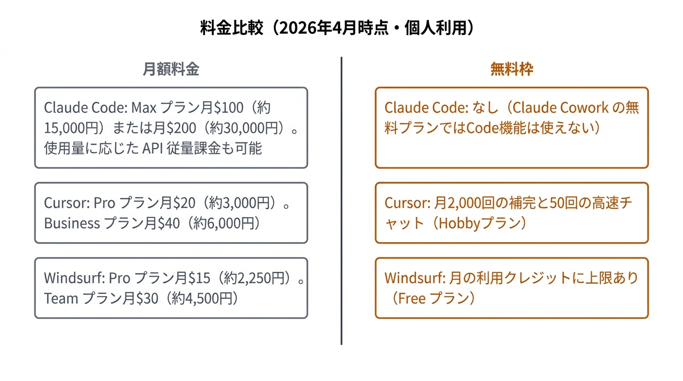 料金比較（2026年4月時点・個人利用）