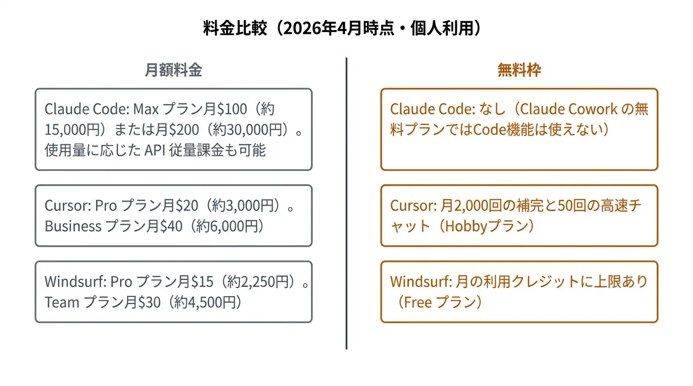 料金比較(2026年4月時点・個人利用)