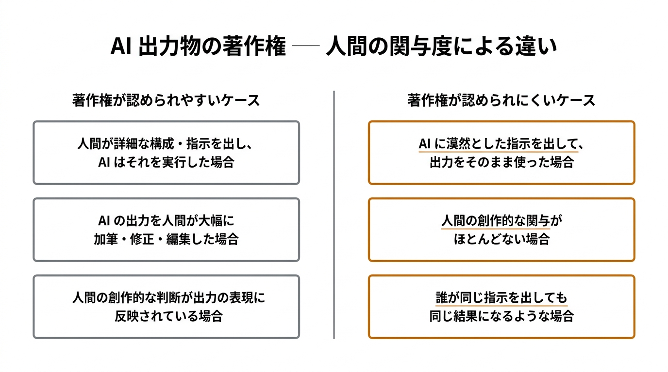 AI 出力物の著作権 ── 人間の関与度による違い