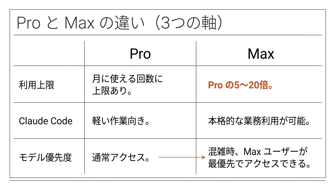 Pro と Max の違い（3つの軸）