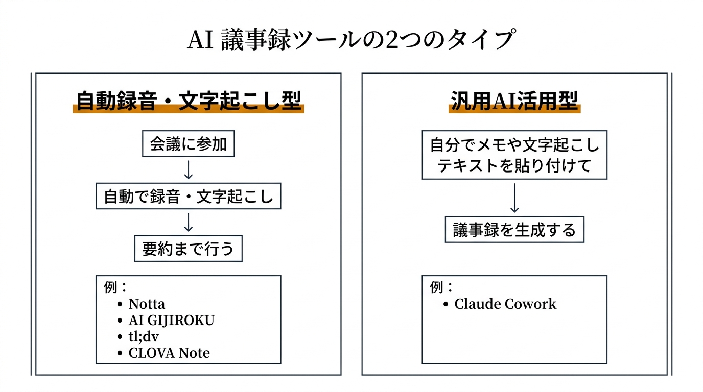 AI 議事録ツールの2つのタイプ