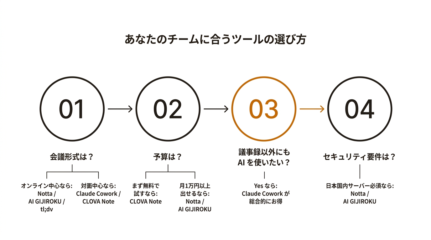 あなたのチームに合うツールの選び方