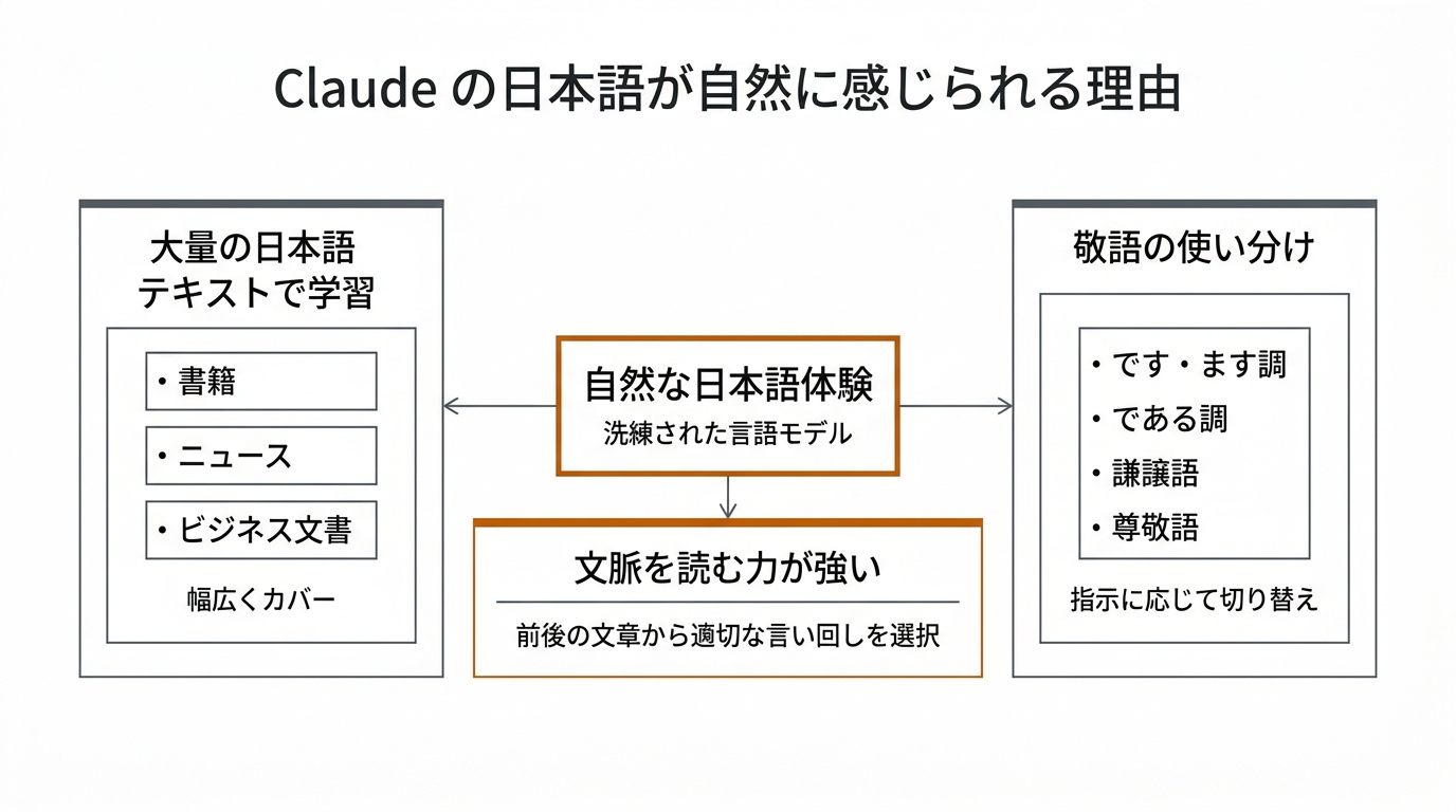 Claude の日本語が自然に感じられる理由