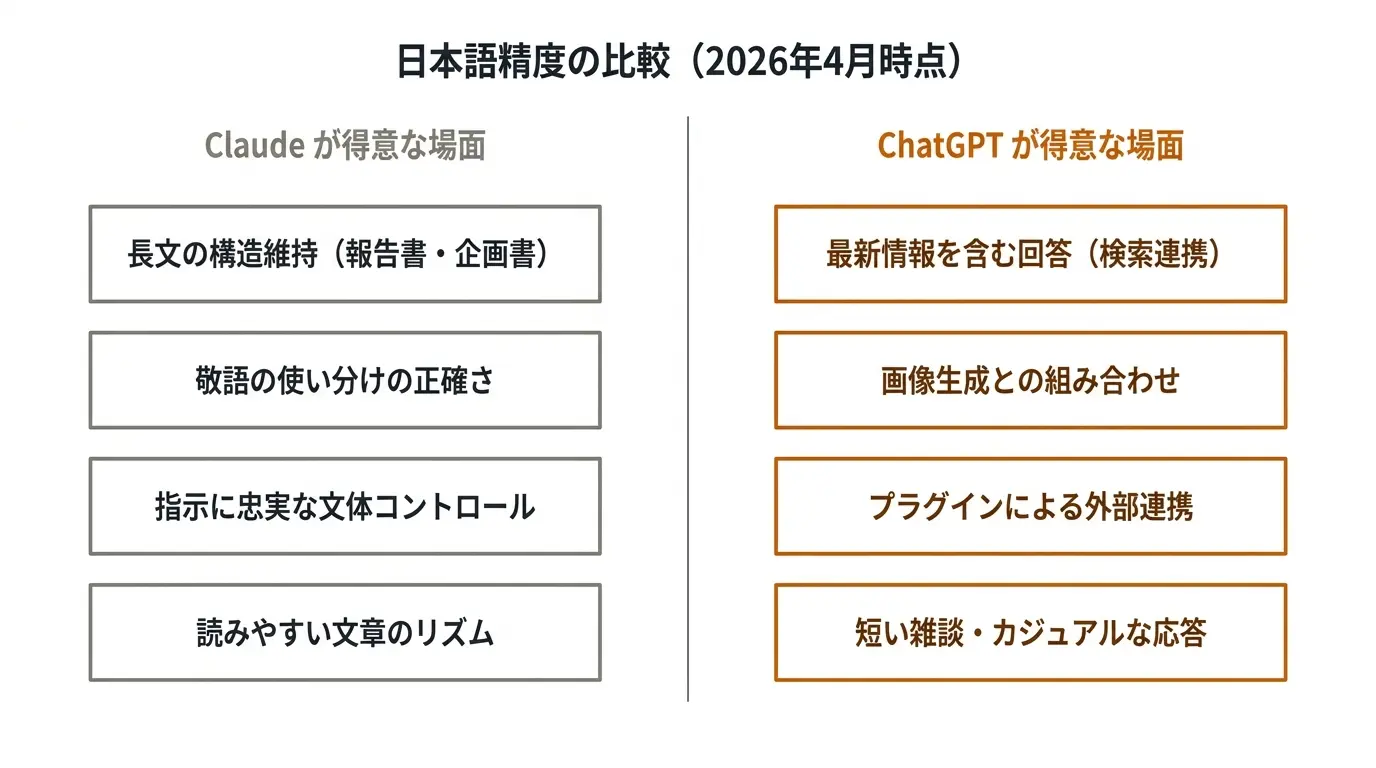 日本語精度の比較(2026年4月時点)