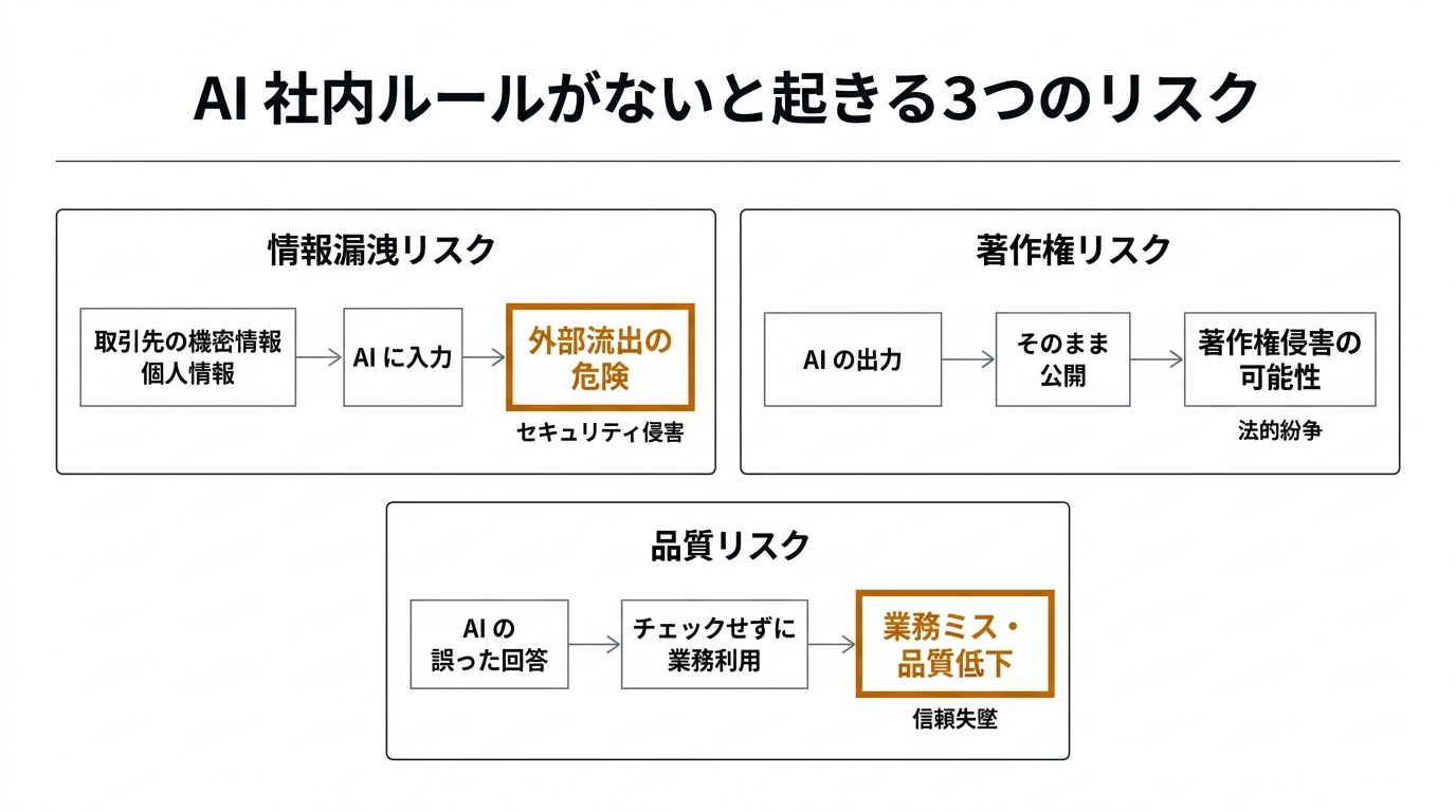 AI 社内ルールがないと起きる3つのリスク