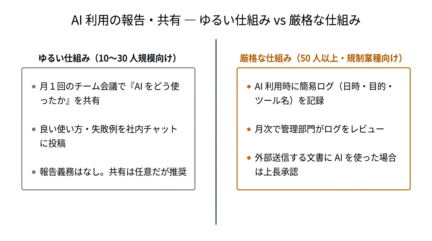 AI 利用の報告・共有 — ゆるい仕組み vs 厳格な仕組み
