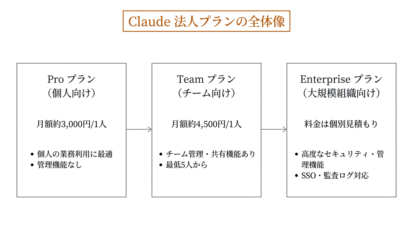 Claude 法人プランの全体像