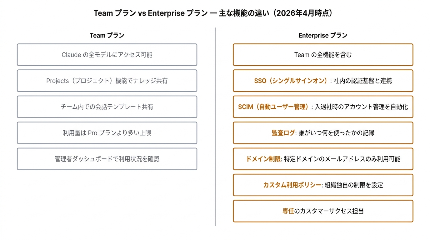 Team プラン vs Enterprise プラン — 主な機能の違い（2026年4月時点）