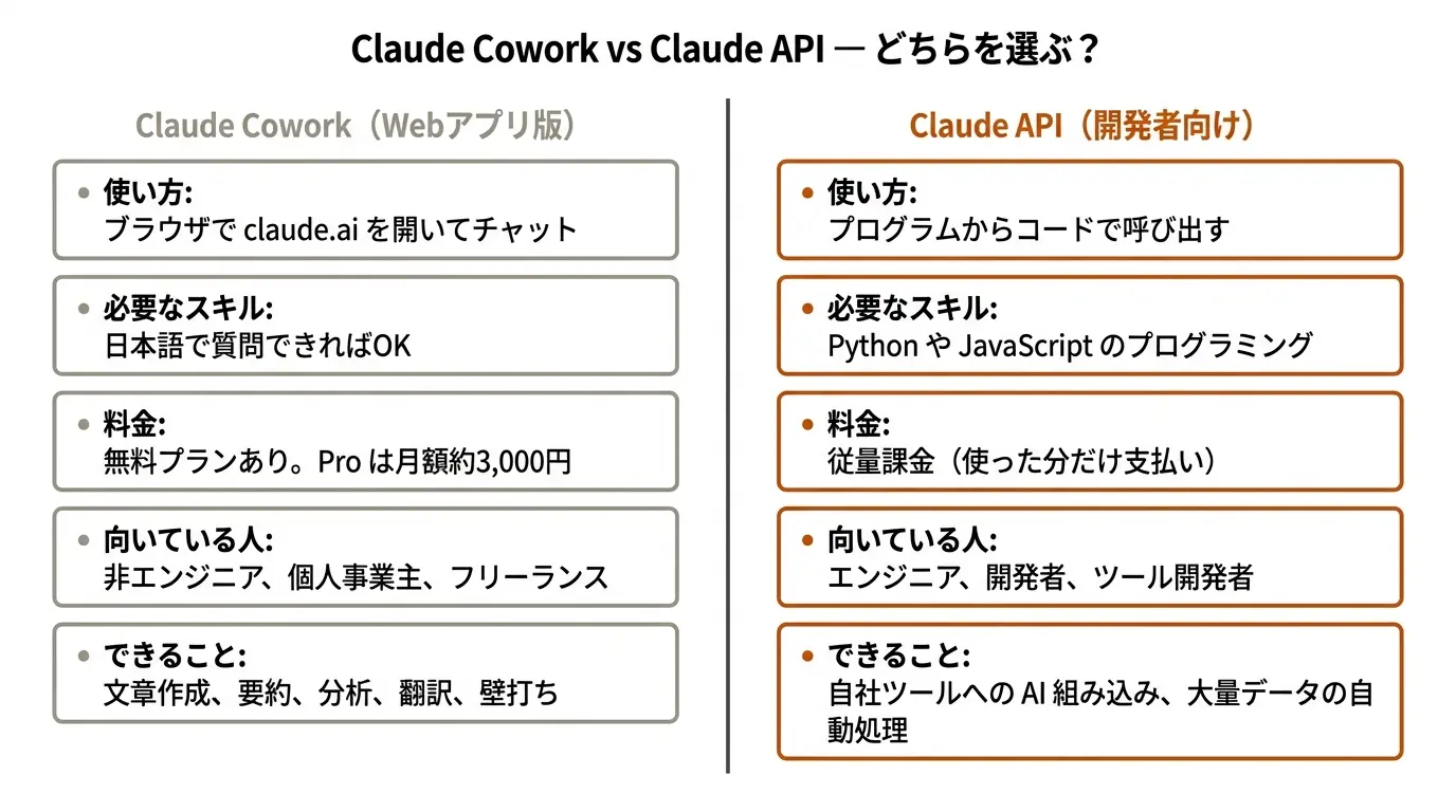 Claude Cowork vs Claude API — どちらを選ぶ?