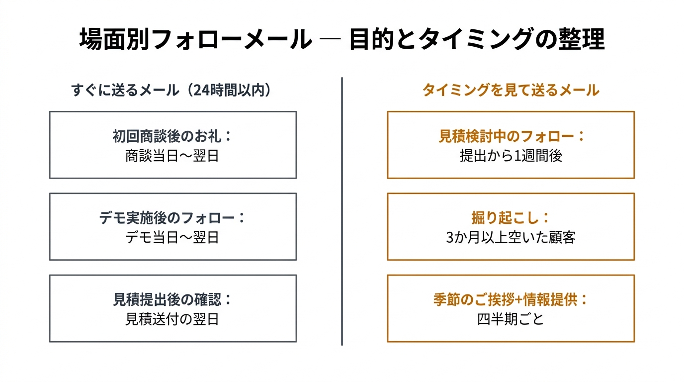 場面別フォローメール — 目的とタイミングの整理