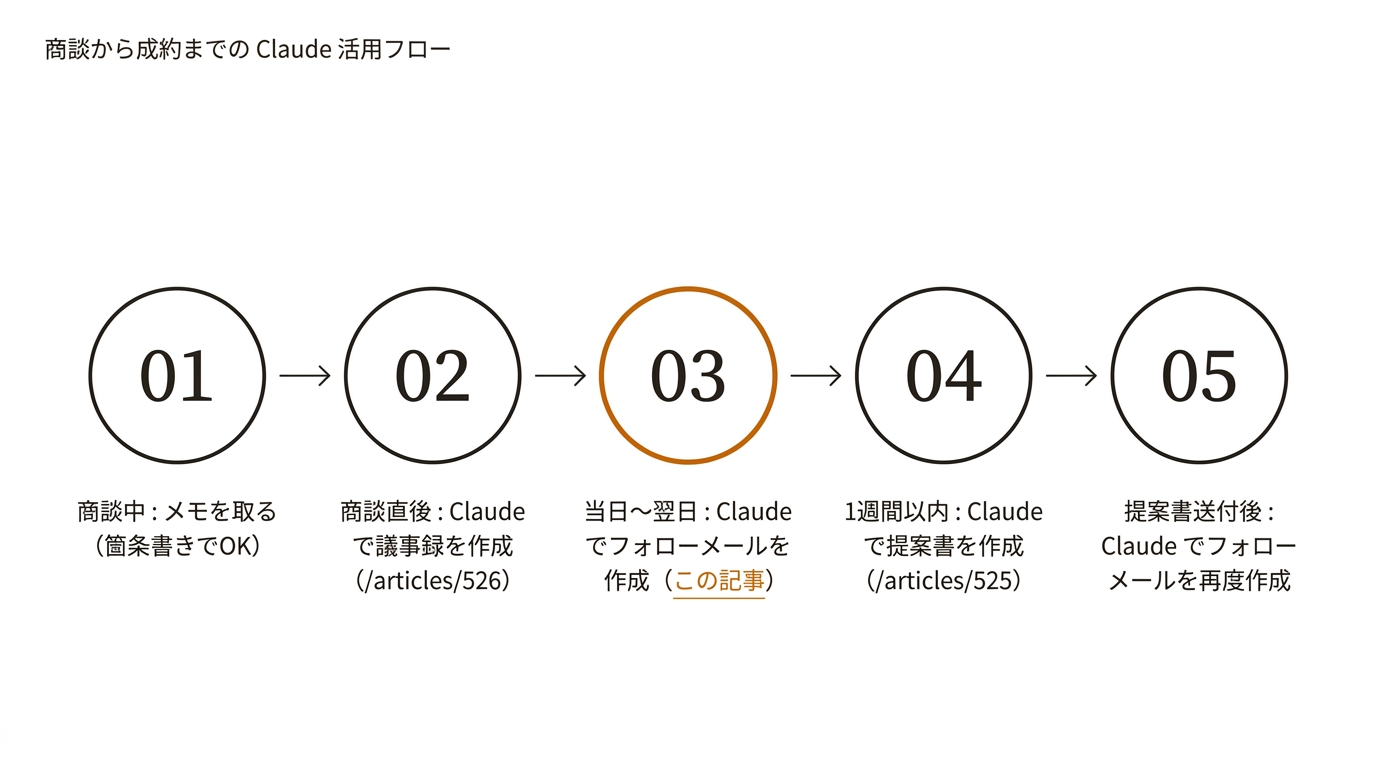 商談から成約までの Claude 活用フロー