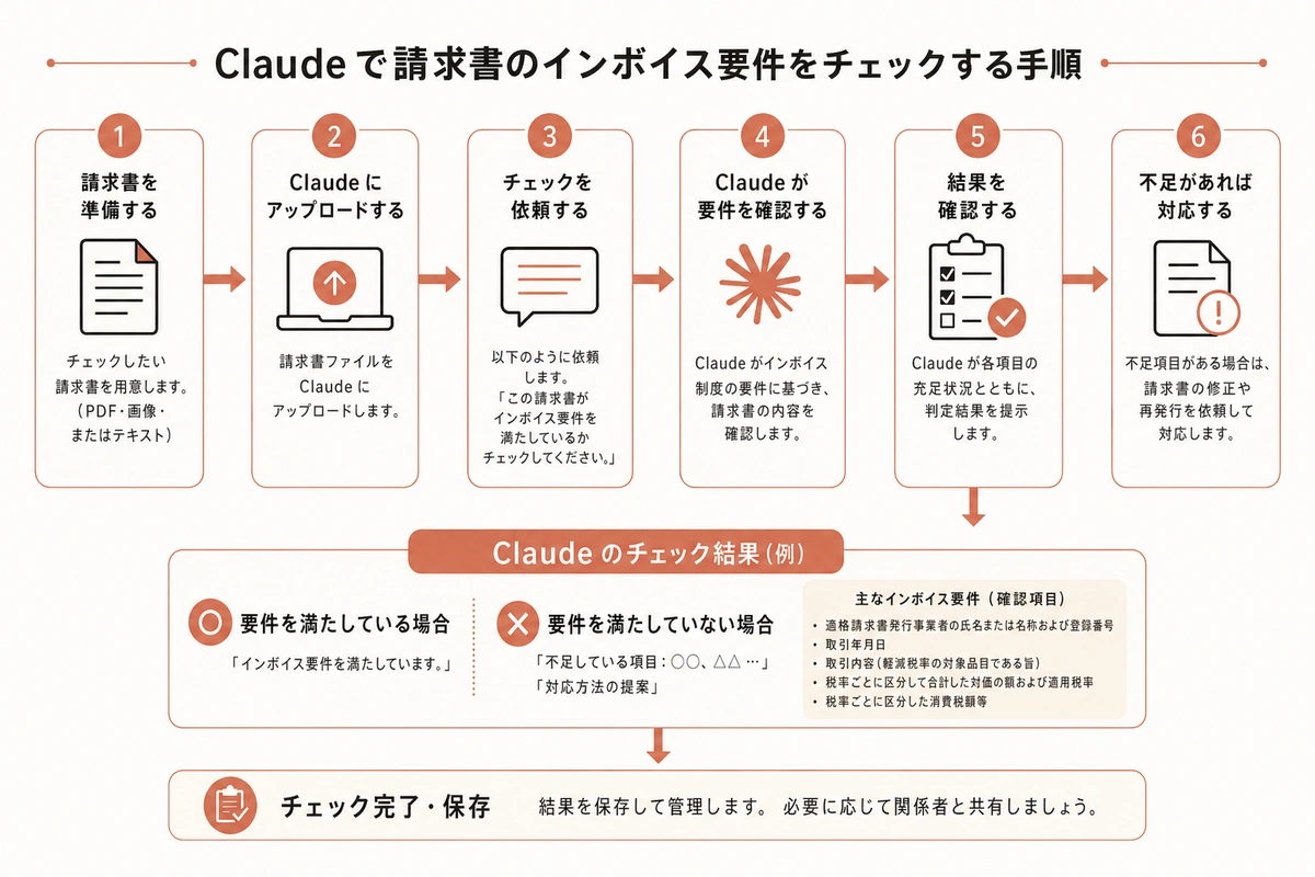 Claude で請求書のインボイス要件をチェックする手順