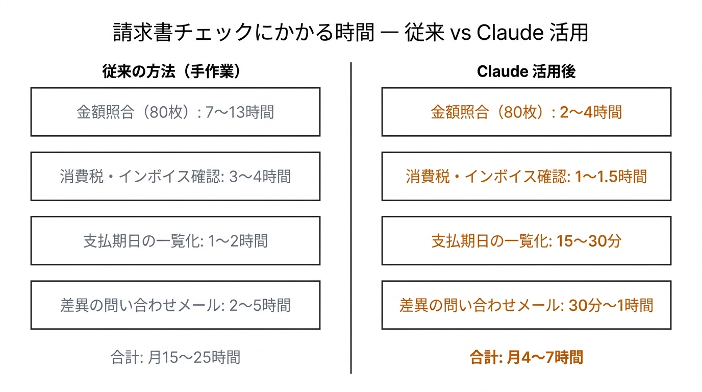 請求書チェックにかかる時間 — 従来 vs Claude 活用