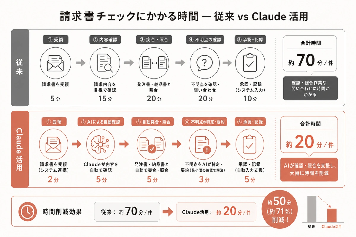 請求書チェックにかかる時間 — 従来 vs Claude 活用