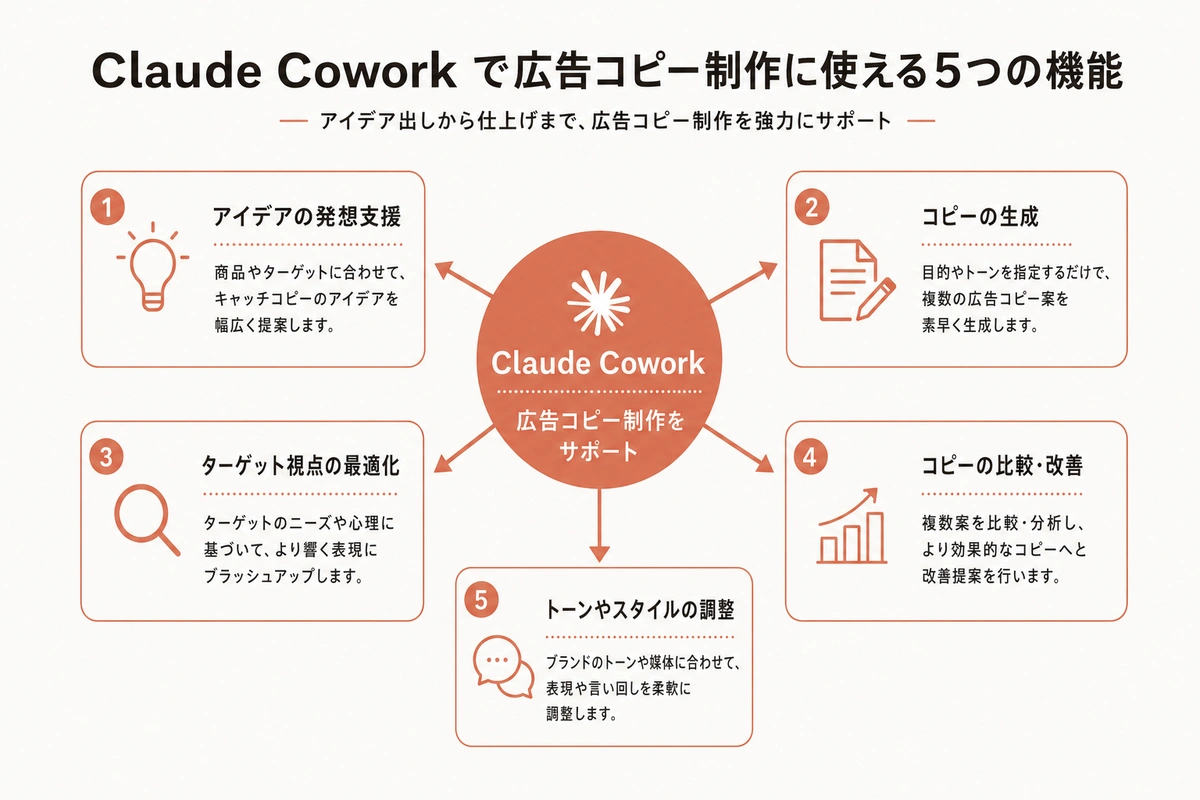 Claude Cowork で広告コピー制作に使える5つの機能