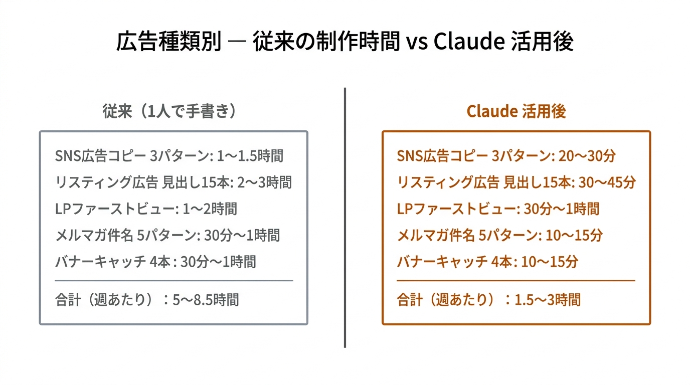 広告種類別 — 従来の制作時間 vs Claude 活用後