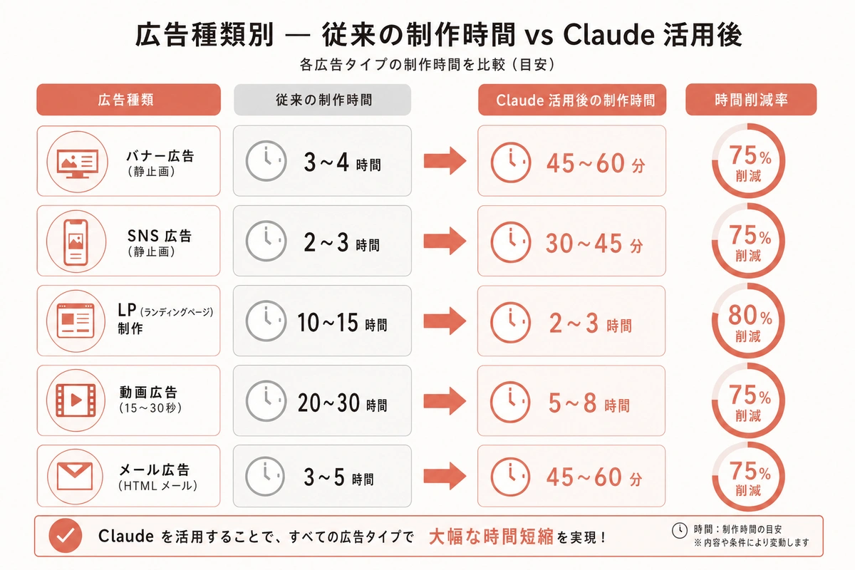 広告種類別 — 従来の制作時間 vs Claude 活用後