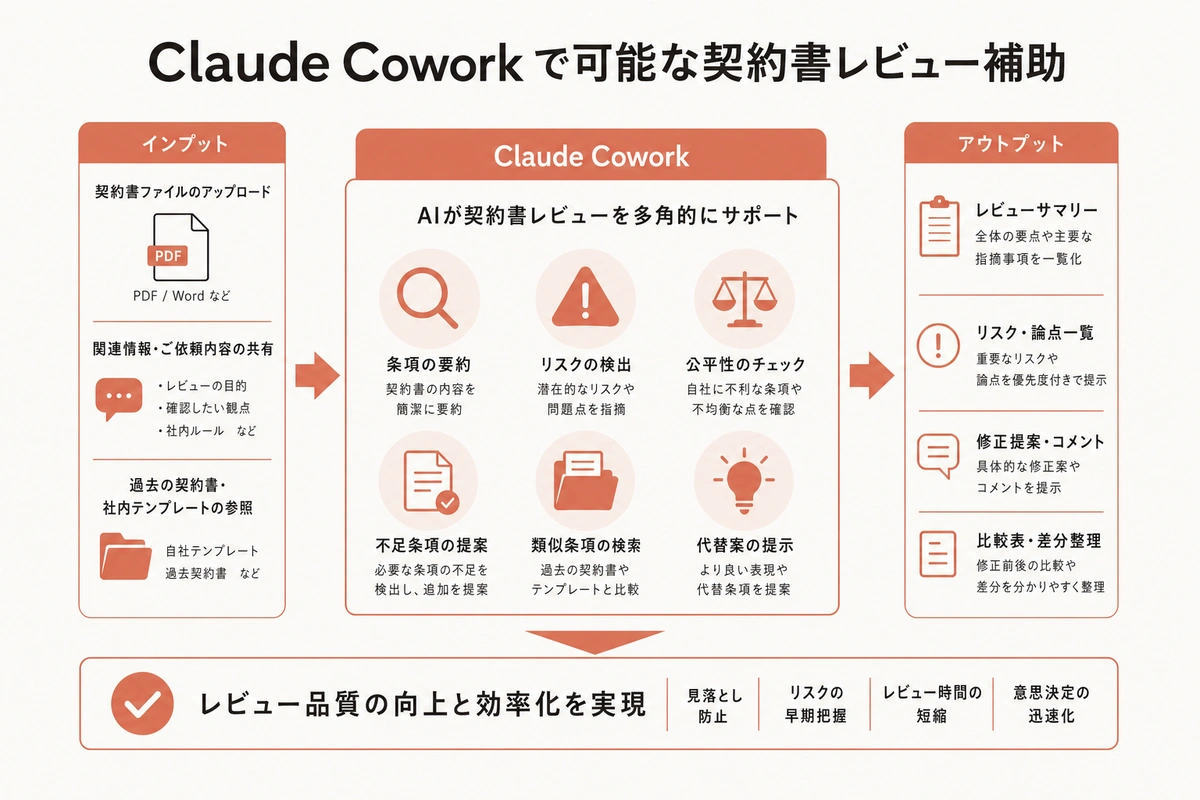 Claude Cowork で可能な契約書レビュー補助