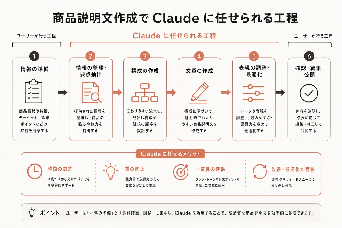 商品説明文作成でClaude に任せられる工程