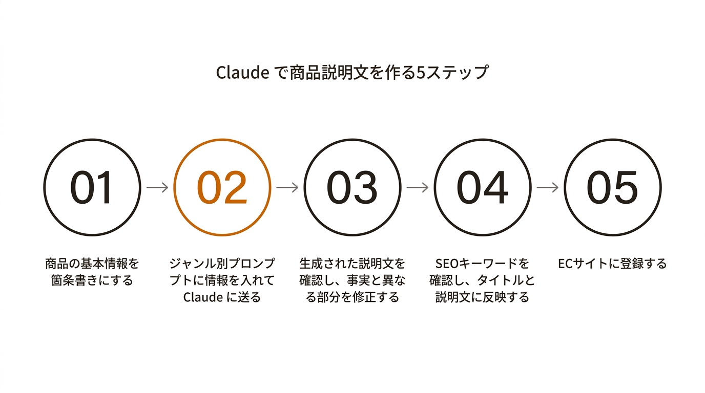 Claude で商品説明文を作る5ステップ
