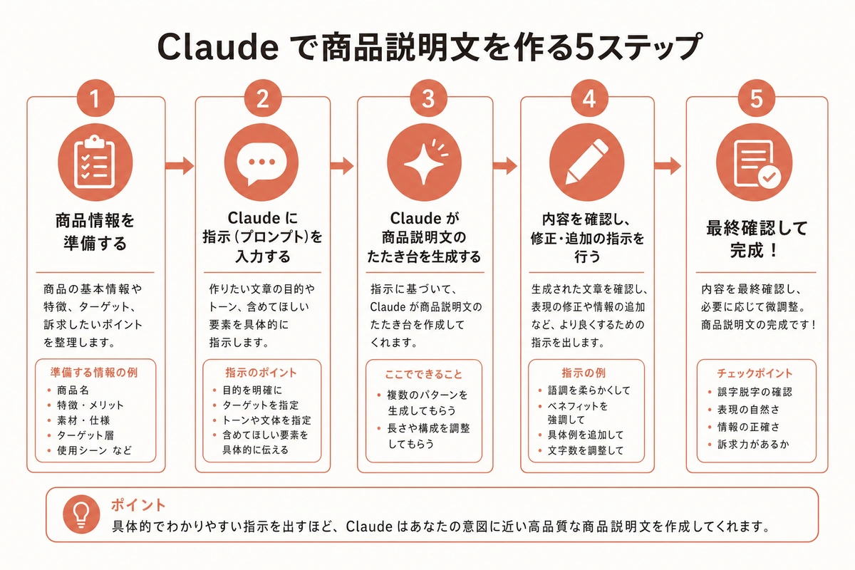 Claude で商品説明文を作る5ステップ
