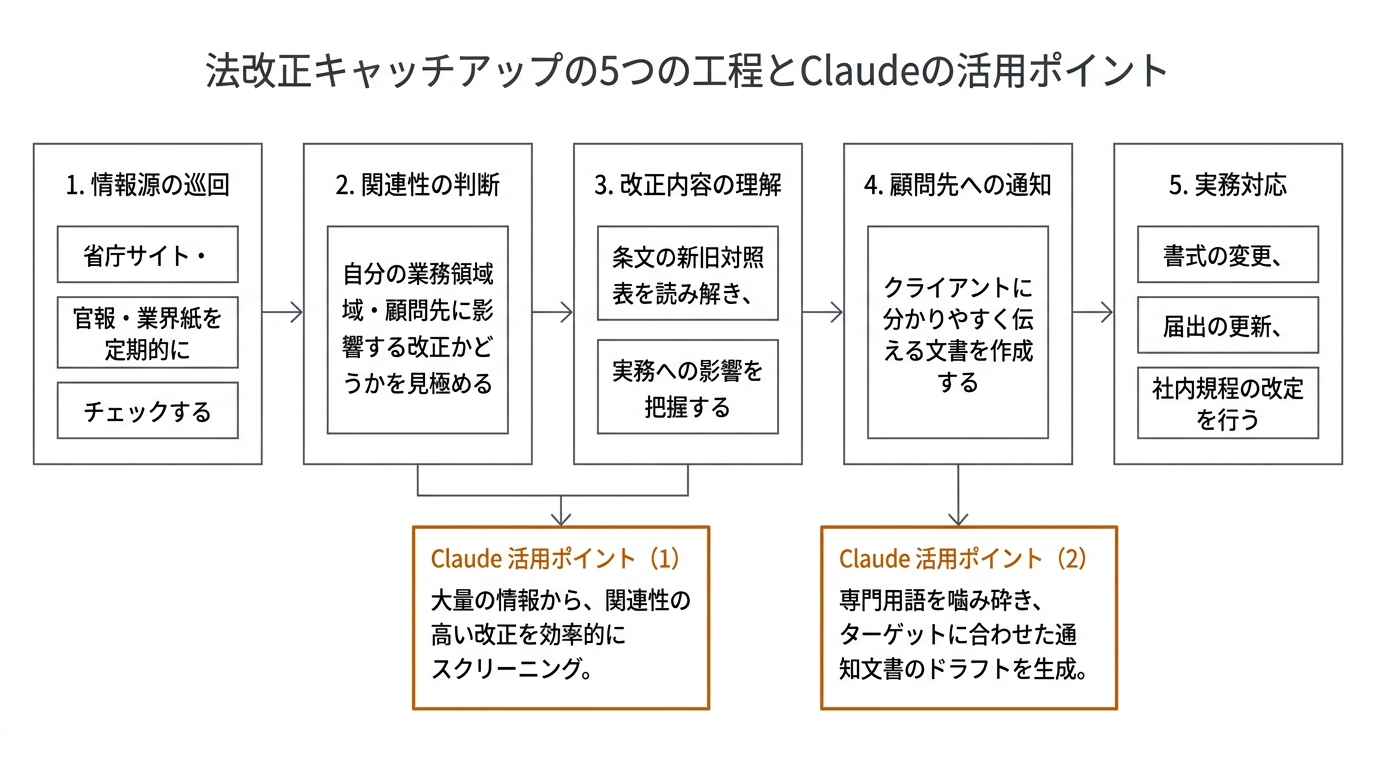 法改正キャッチアップの5つの工程とClaude の活用ポイント