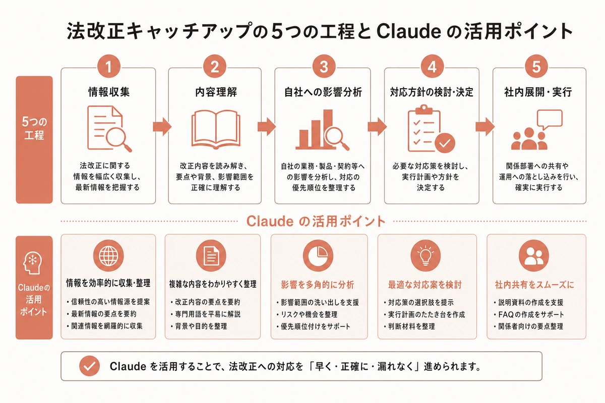 法改正キャッチアップの5つの工程とClaude の活用ポイント