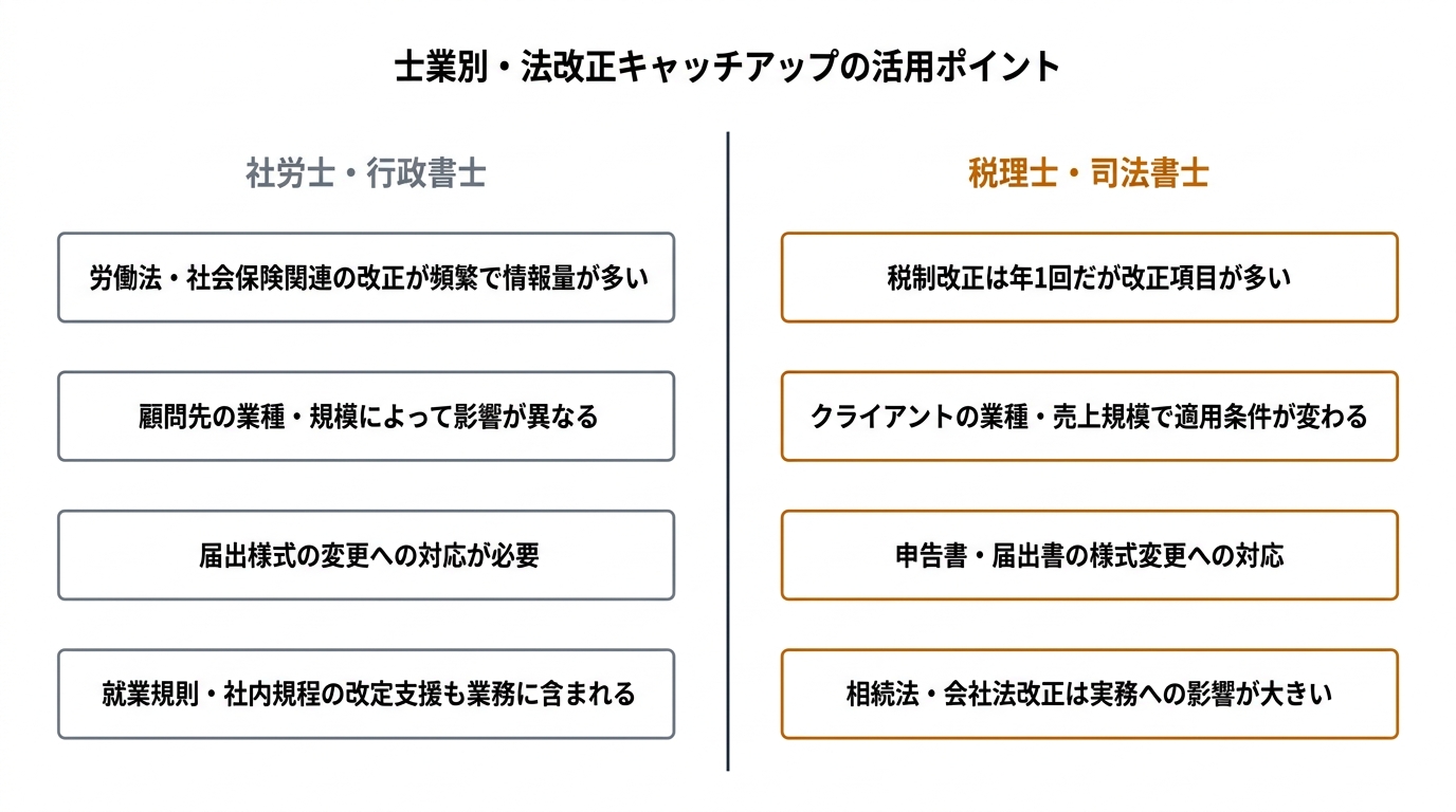 士業別・法改正キャッチアップの活用ポイント