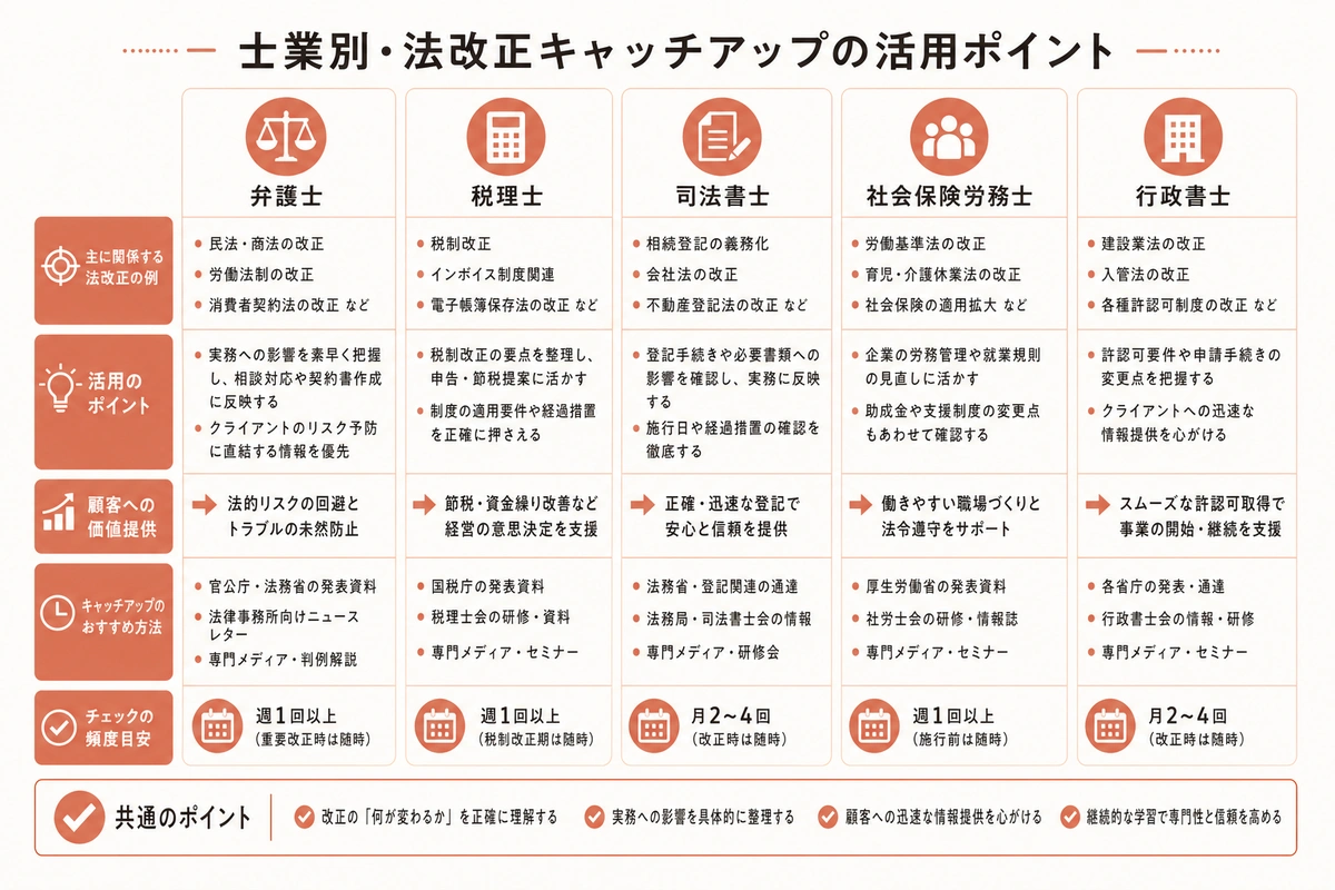 士業別・法改正キャッチアップの活用ポイント