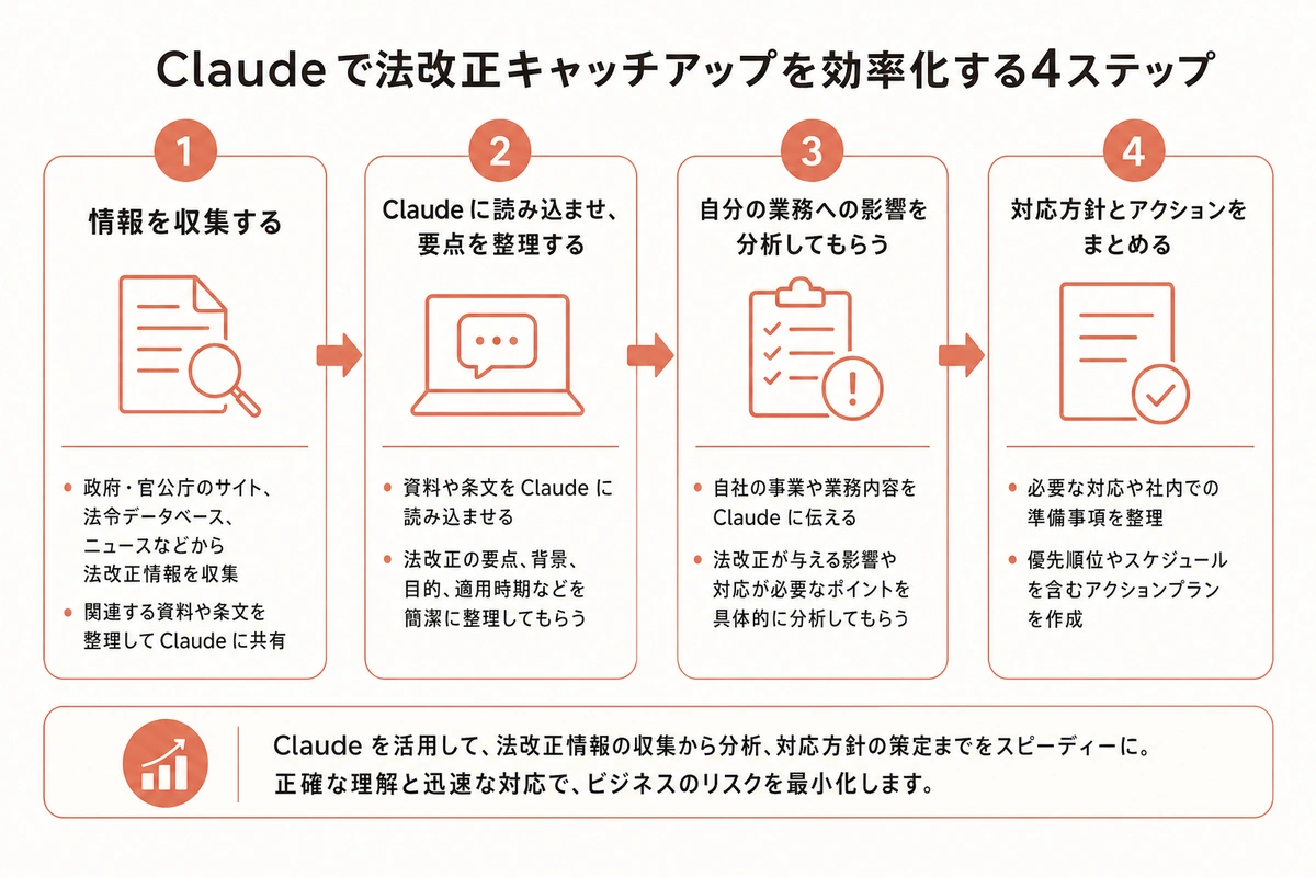 Claude で法改正キャッチアップを効率化する4ステップ