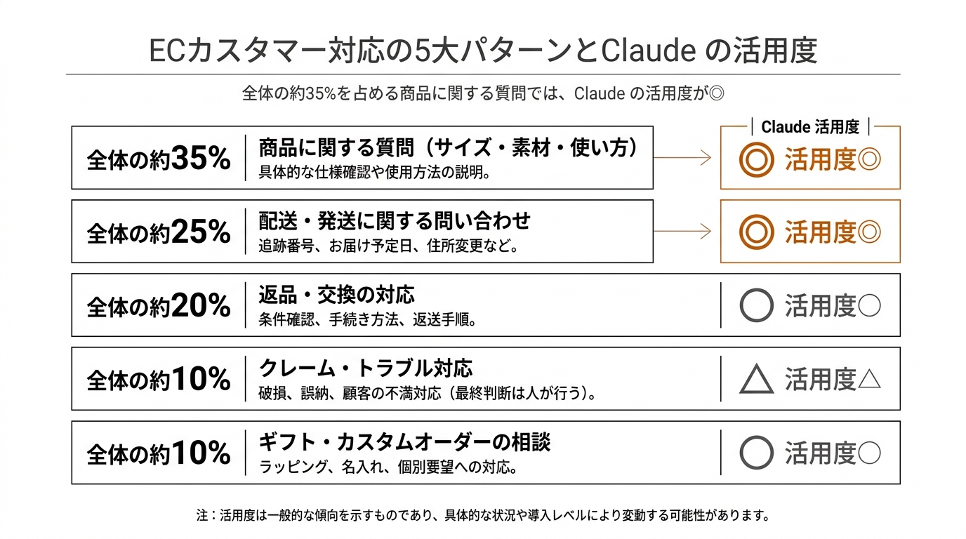 ECカスタマー対応の5大パターンとClaude の活用度