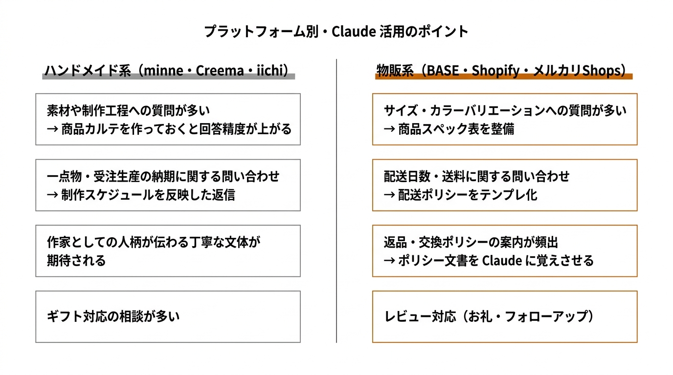 プラットフォーム別・Claude 活用のポイント