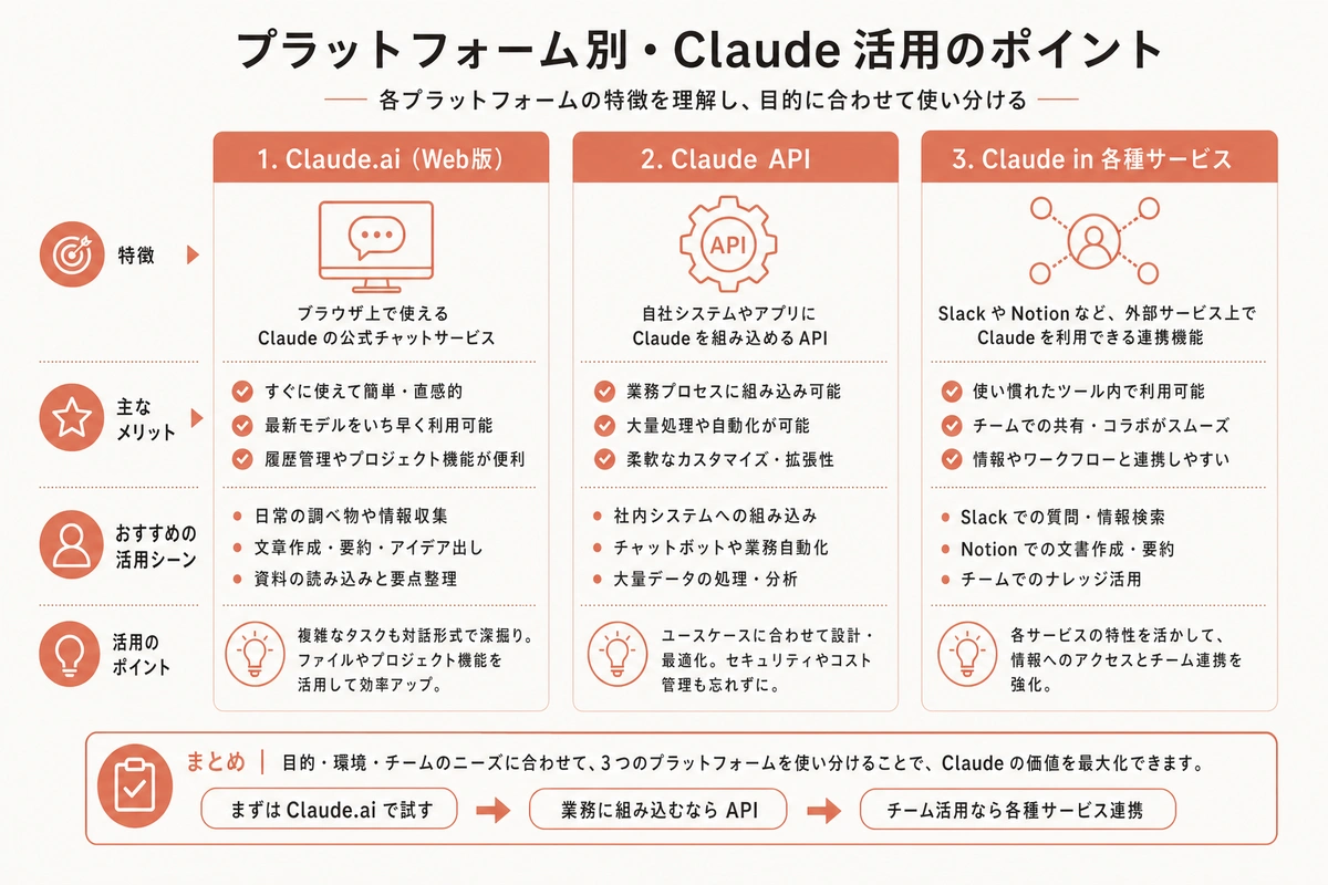 プラットフォーム別・Claude 活用のポイント