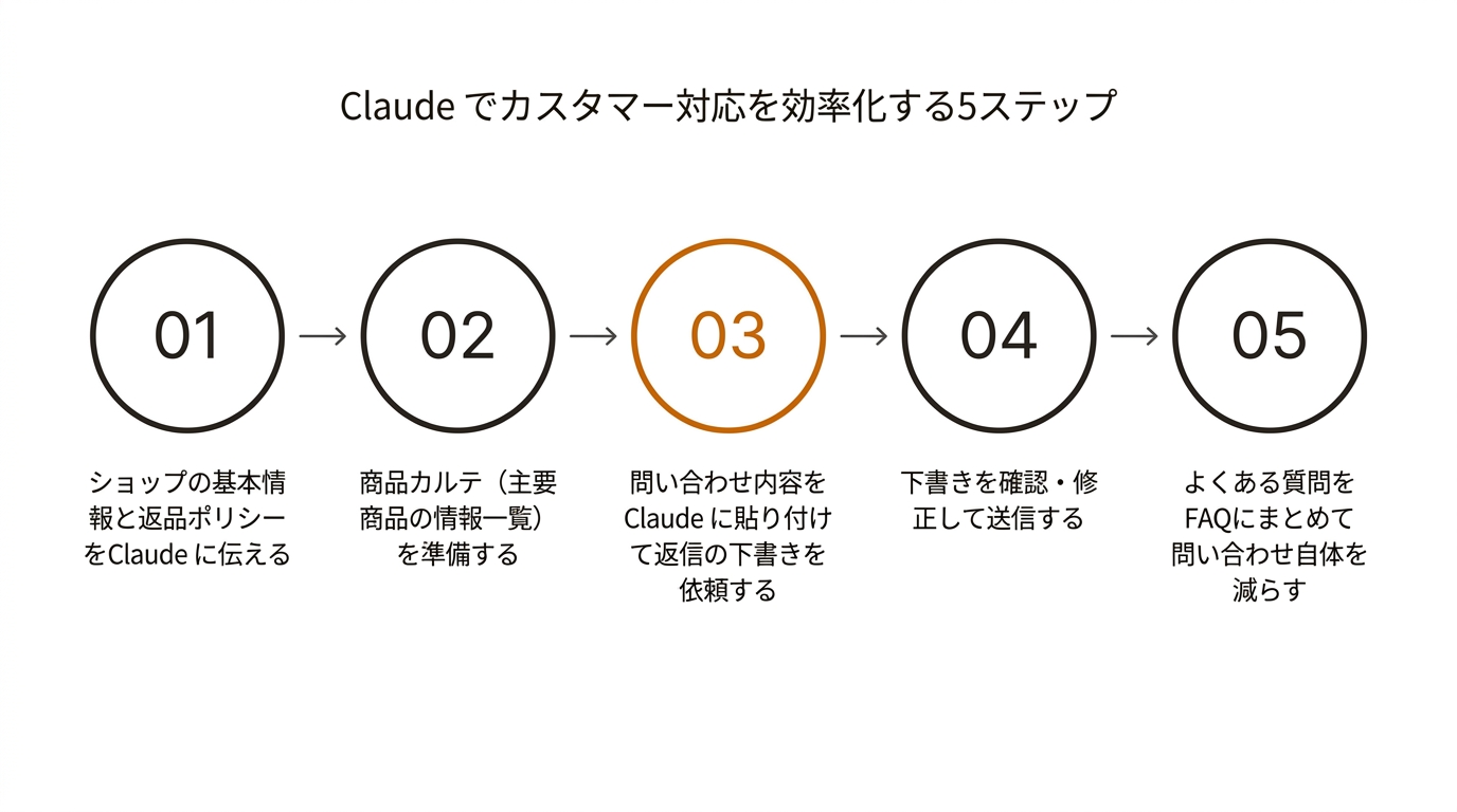 Claude でカスタマー対応を効率化する5ステップ