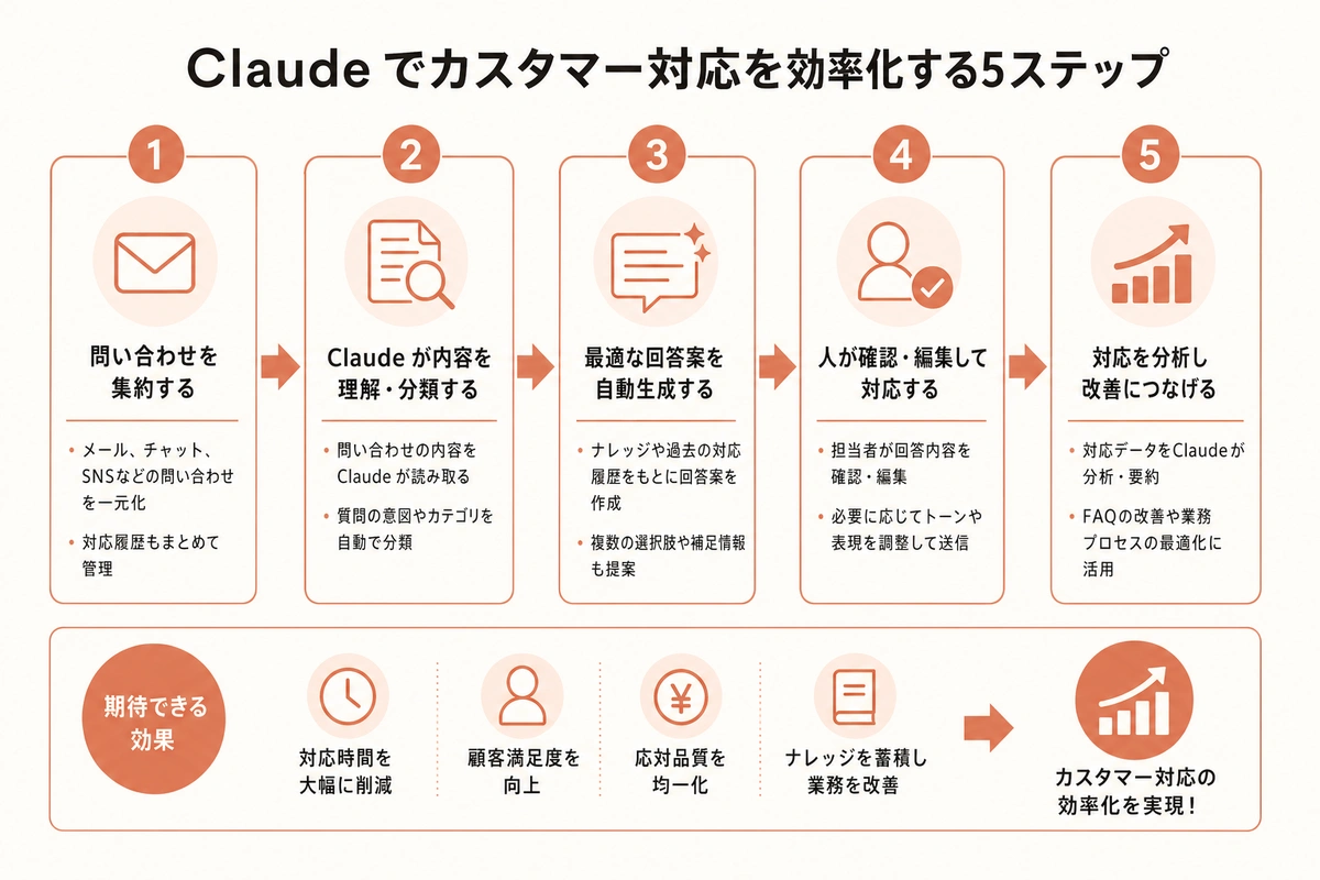 Claude でカスタマー対応を効率化する5ステップ