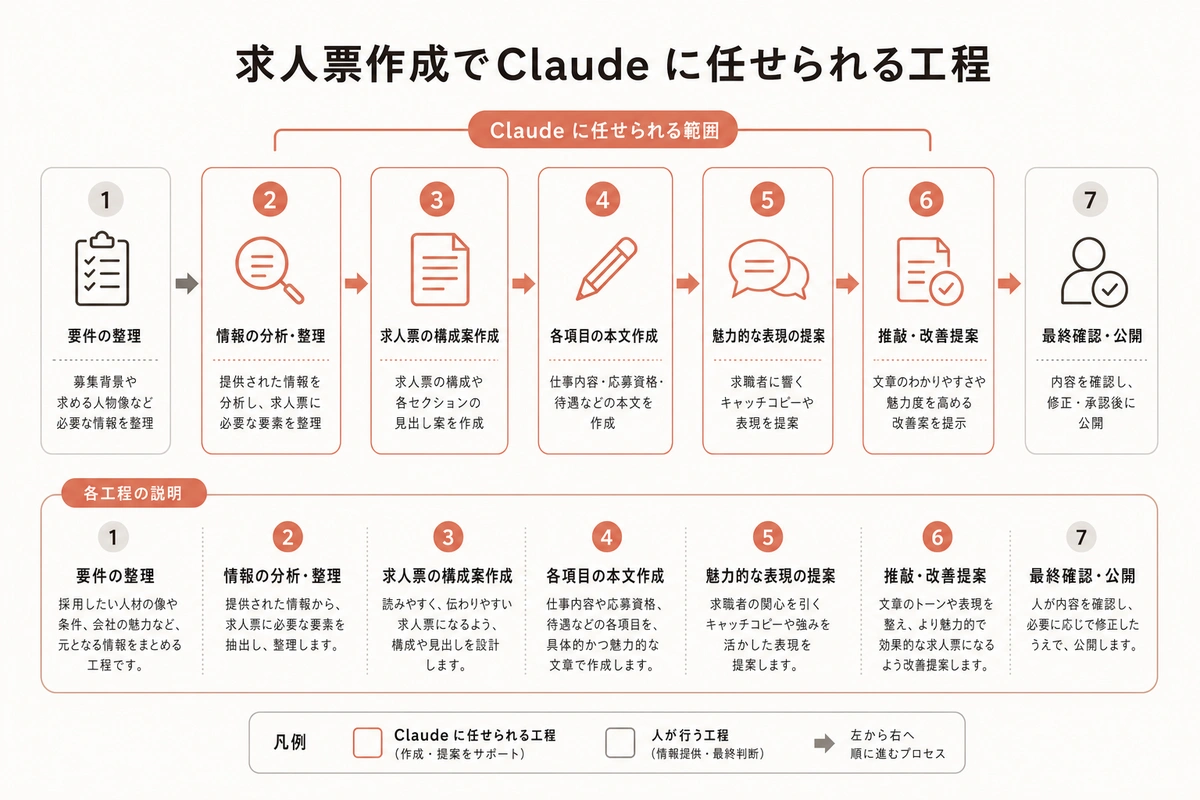 求人票作成でClaude に任せられる工程