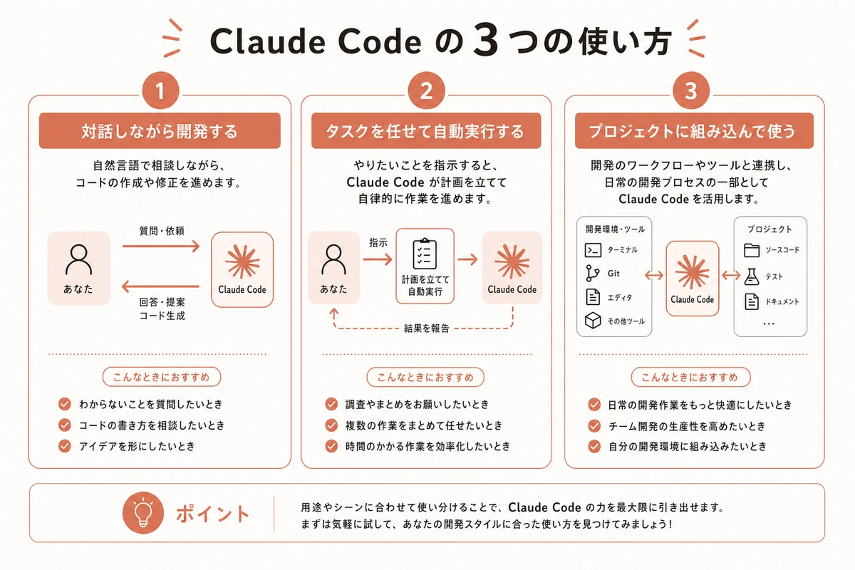 Claude Code の3つの使い方