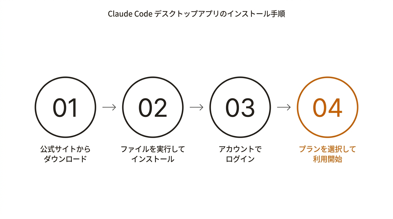 Claude Code デスクトップアプリのインストール手順