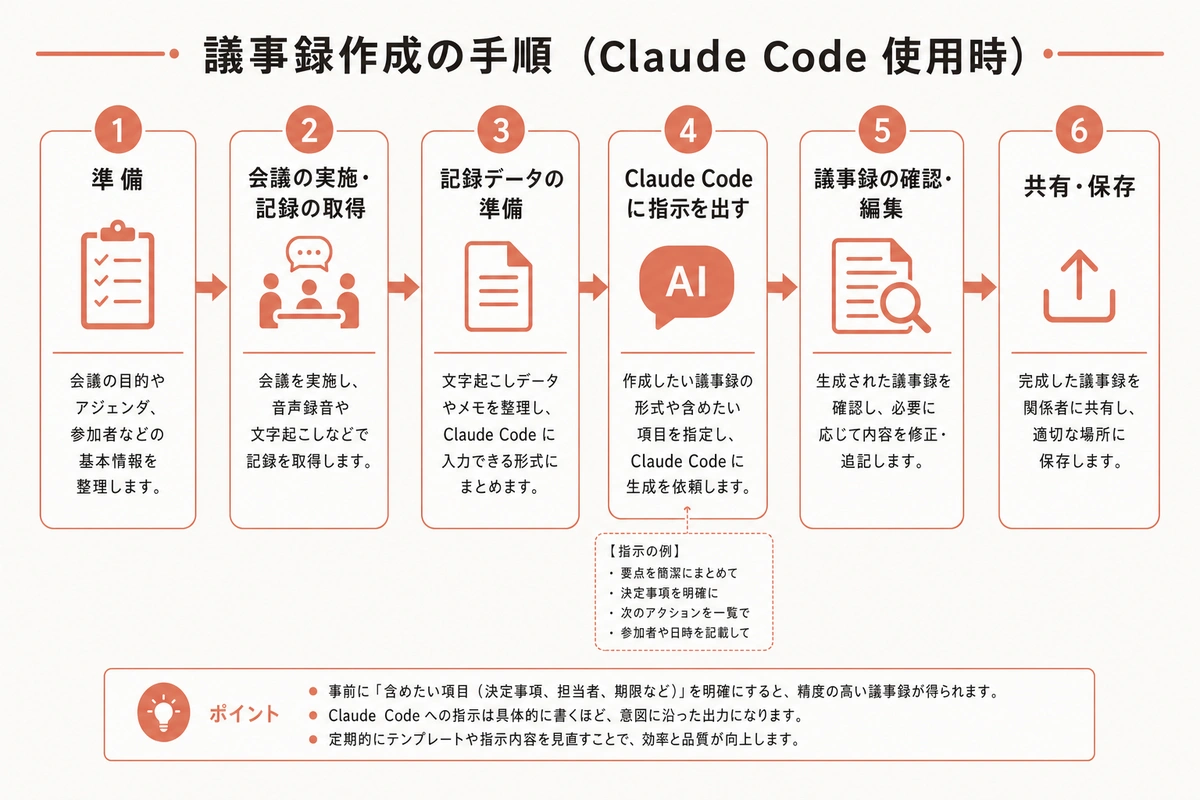 議事録作成の手順(Claude Code 使用時)