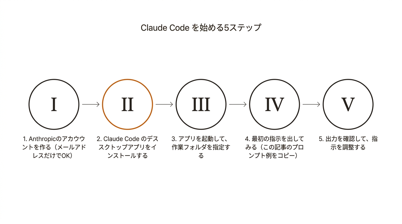 Claude Code を始める5ステップ