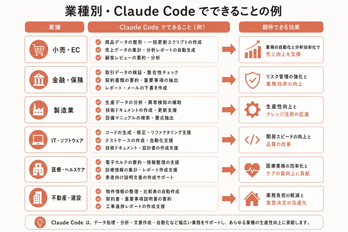 業種別・Claude Code でできることの例