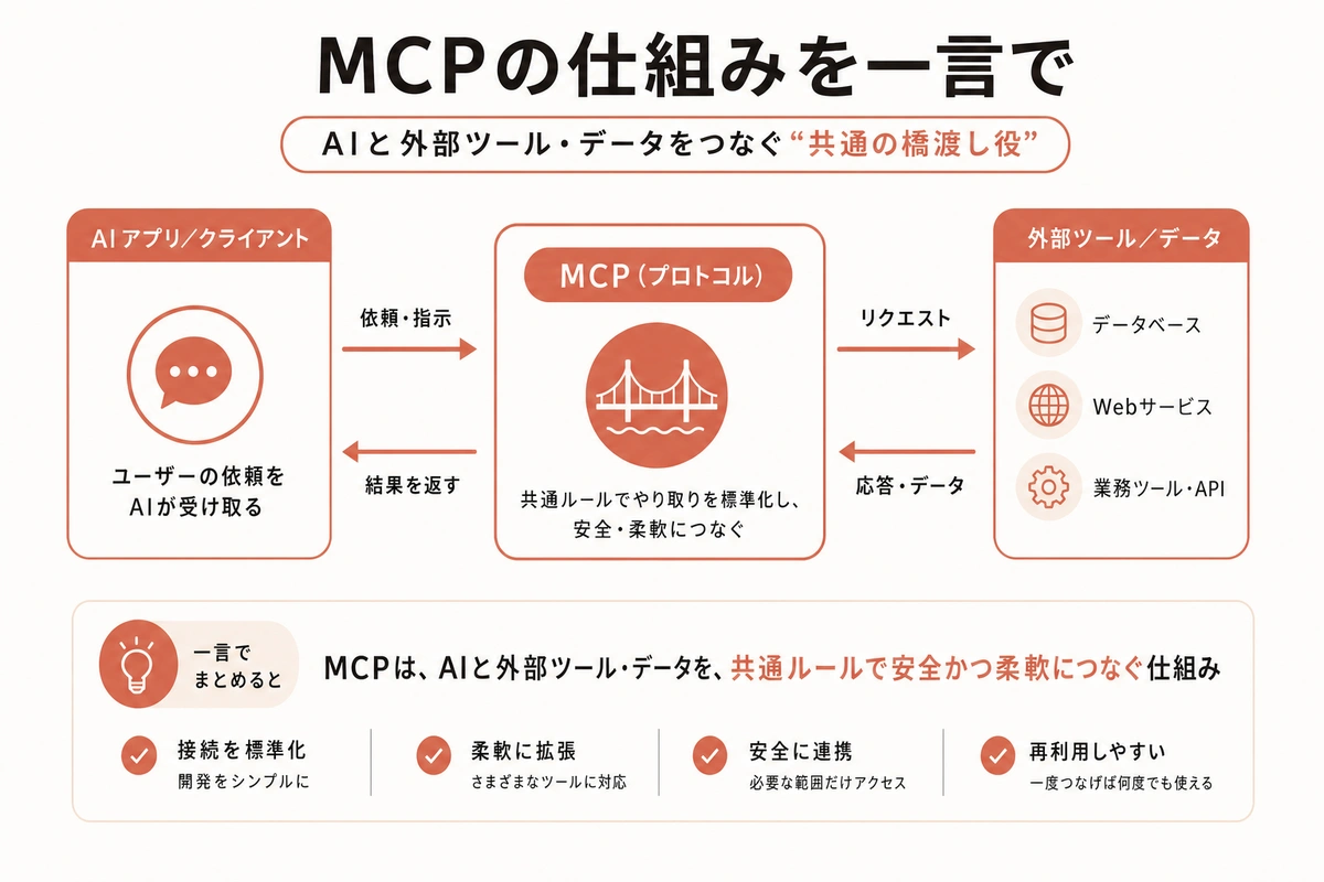 MCPの仕組みを一言で