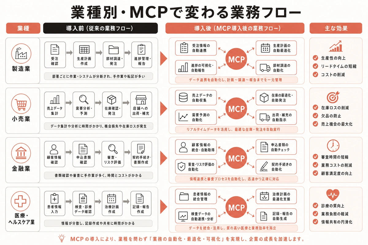 業種別・MCPで変わる業務フロー